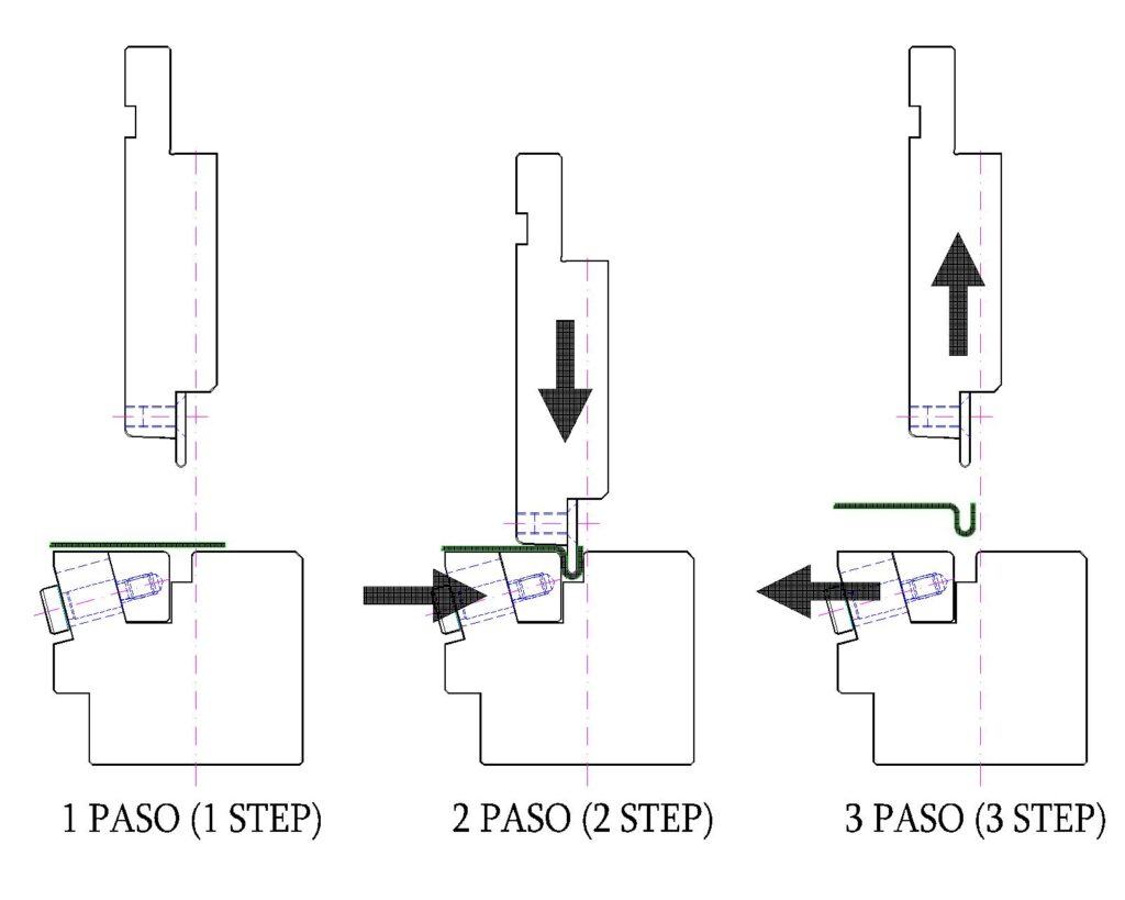 Proceso de funcionamiento en 3 pasos del útil mod. 30.06